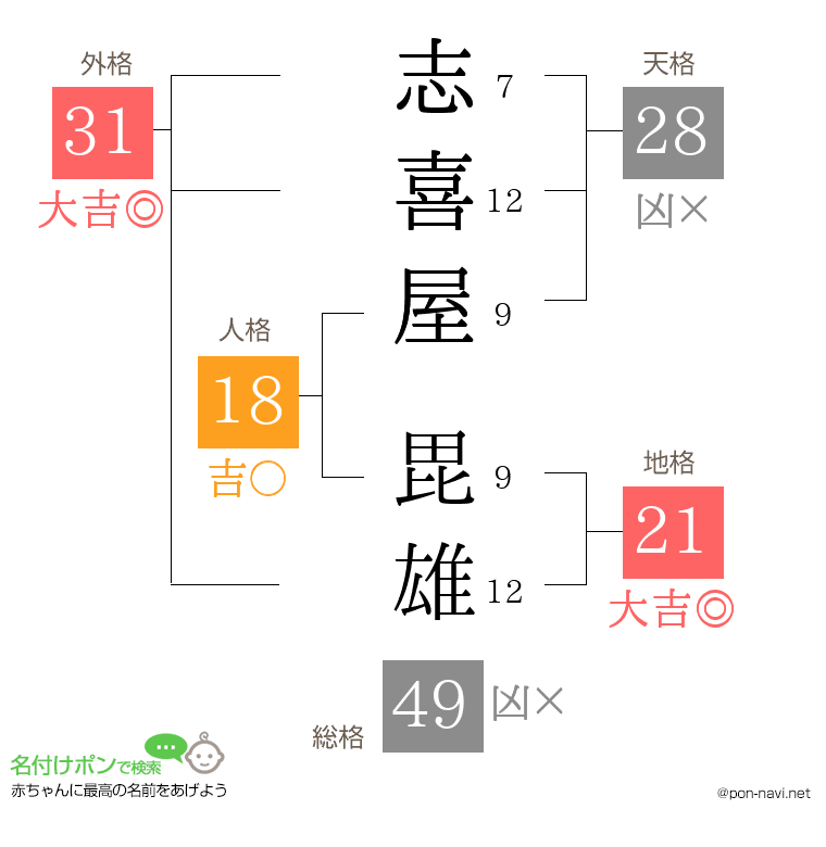 志喜屋 毘雄さんの姓名判断結果