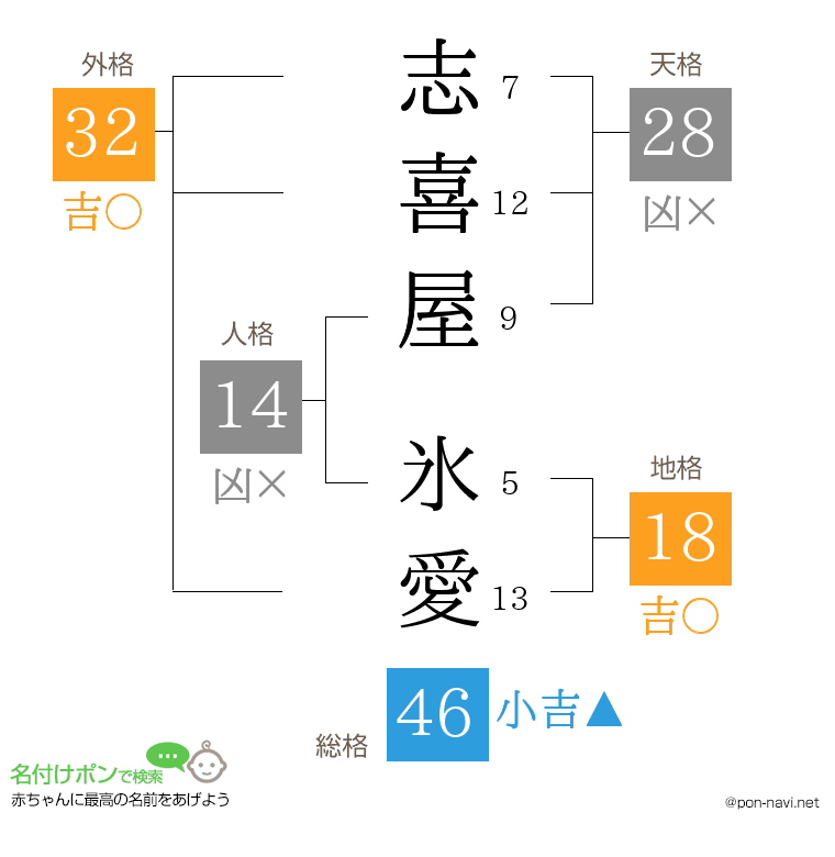 志喜屋 氷愛さんの姓名判断結果