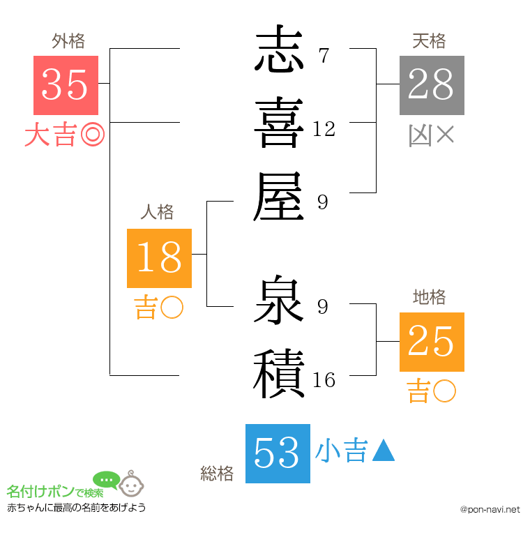 志喜屋 泉積さんの姓名判断結果