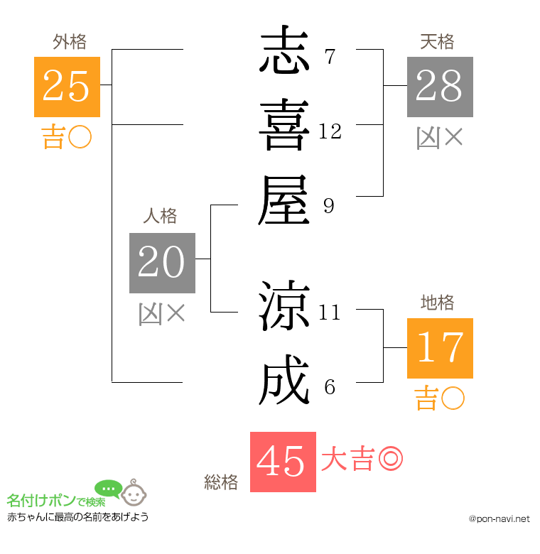 志喜屋 涼成さんの姓名判断結果