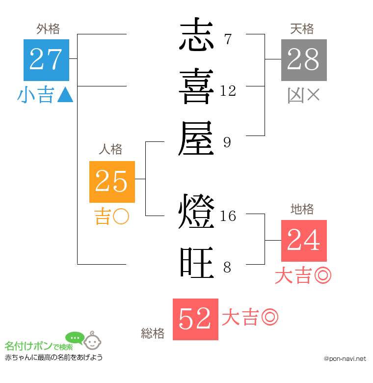 志喜屋 燈旺さんの姓名判断結果