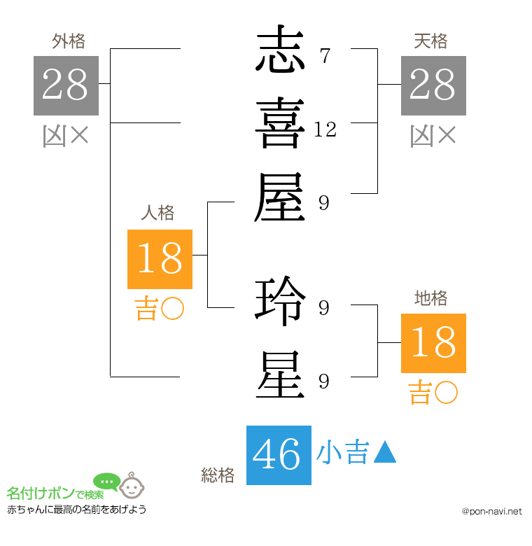 志喜屋 玲星さんの姓名判断結果