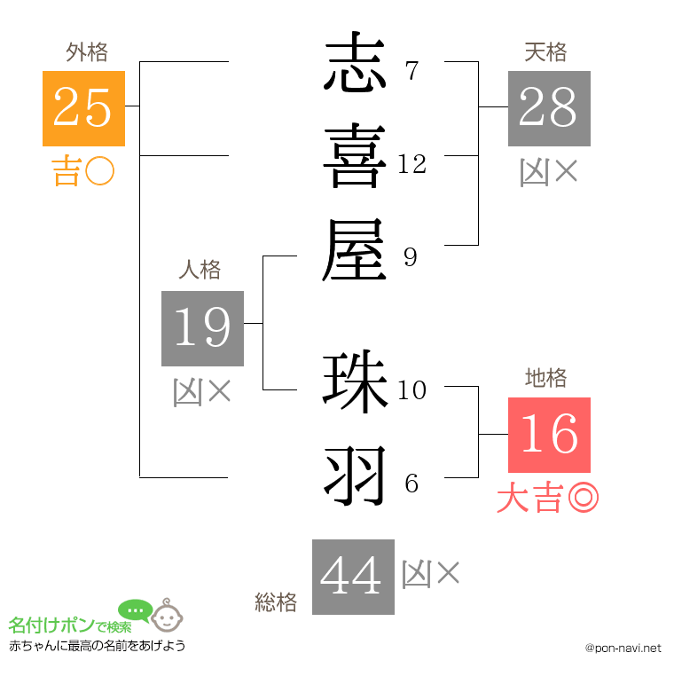 志喜屋 珠羽さんの姓名判断結果
