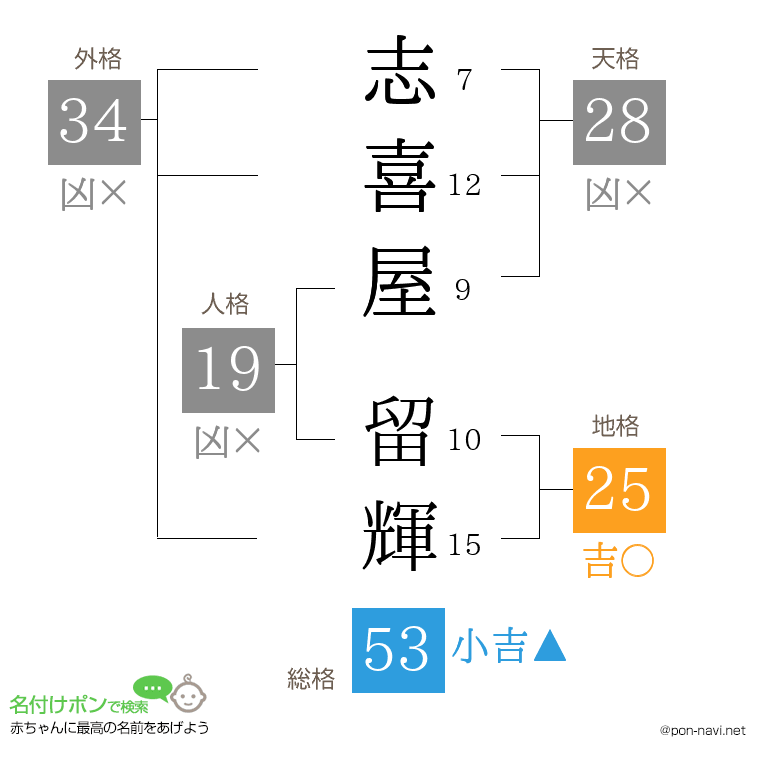 志喜屋 留輝さんの姓名判断結果