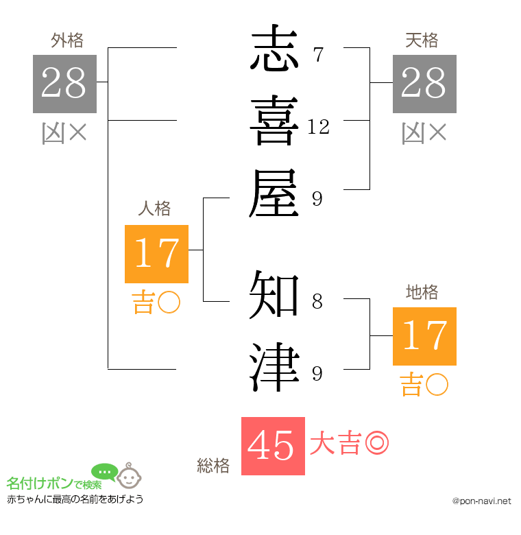 志喜屋 知津さんの姓名判断結果