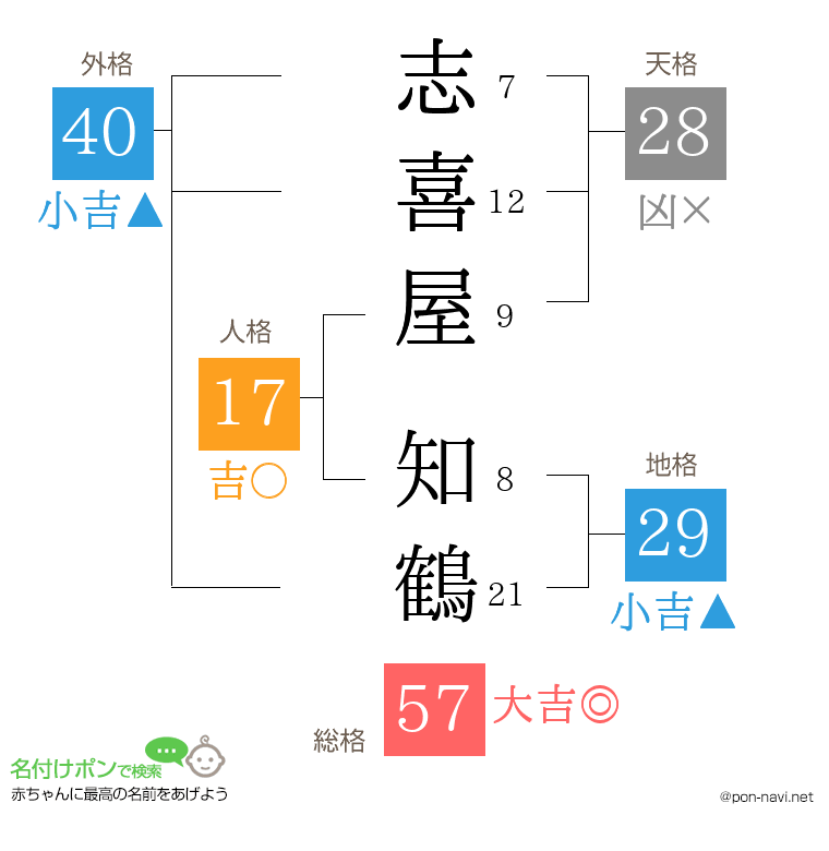 志喜屋 知鶴さんの姓名判断結果