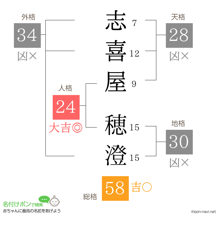 志喜屋 穂澄さんの姓名判断結果