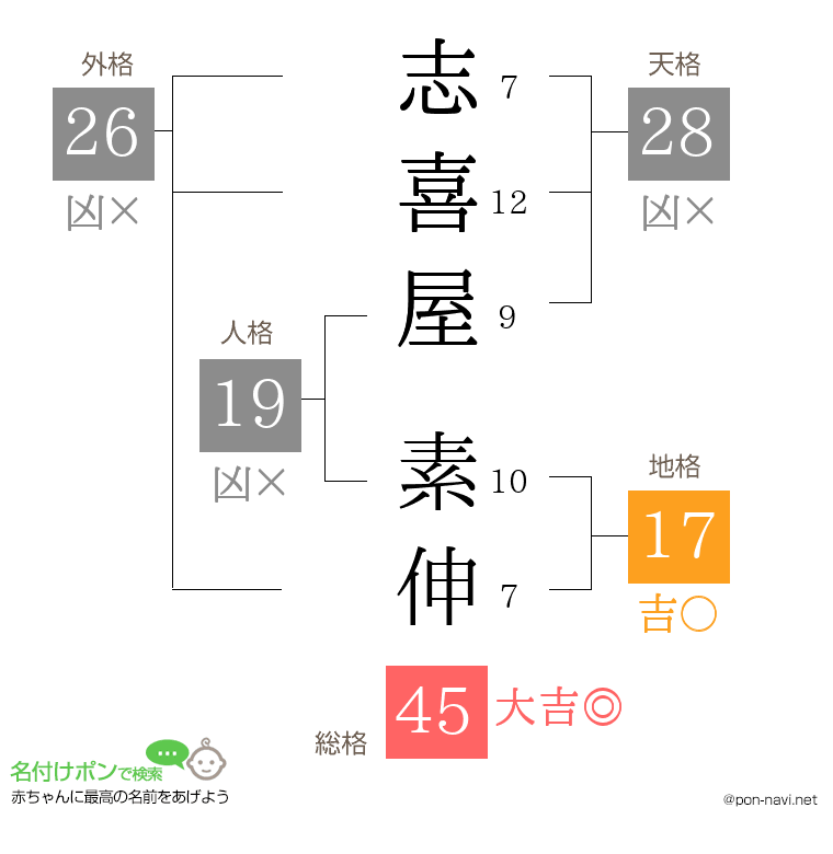 志喜屋 素伸さんの姓名判断結果