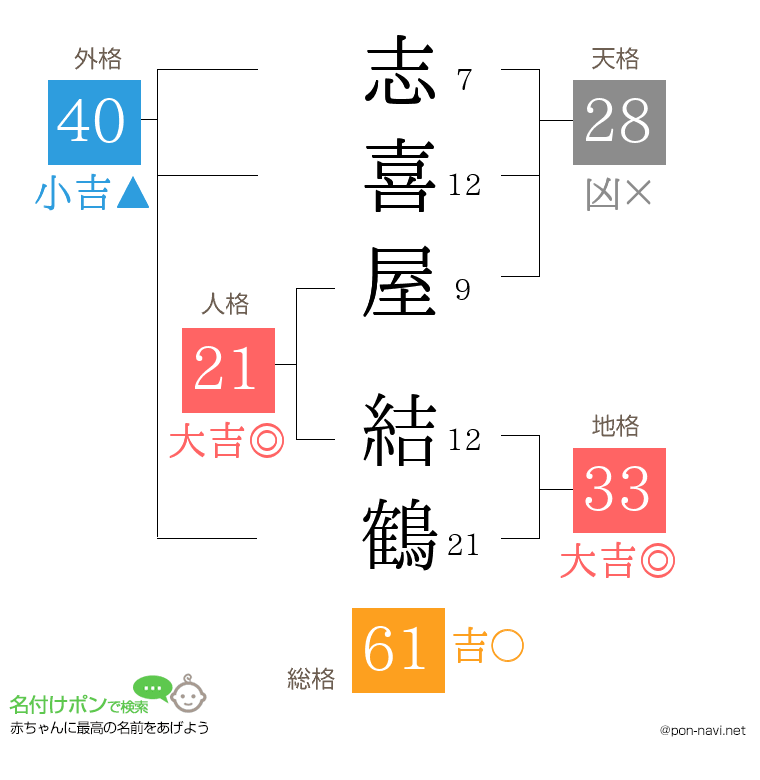 志喜屋 結鶴さんの姓名判断結果