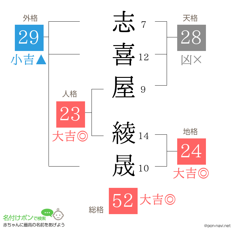 志喜屋 綾晟さんの姓名判断結果