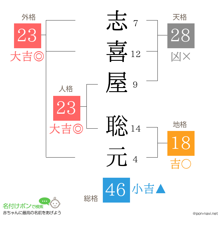志喜屋 聡元さんの姓名判断結果