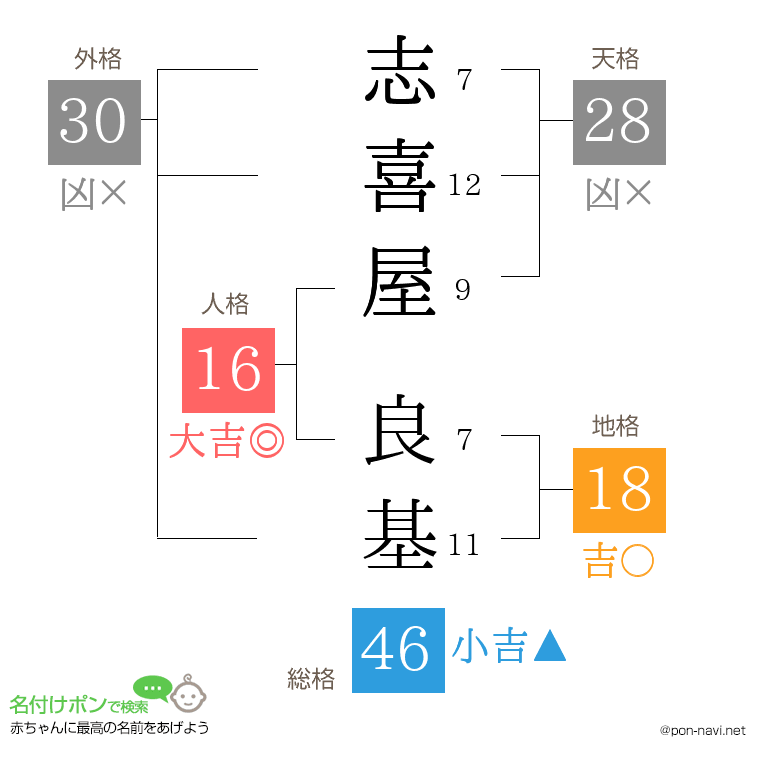 志喜屋 良基さんの姓名判断結果