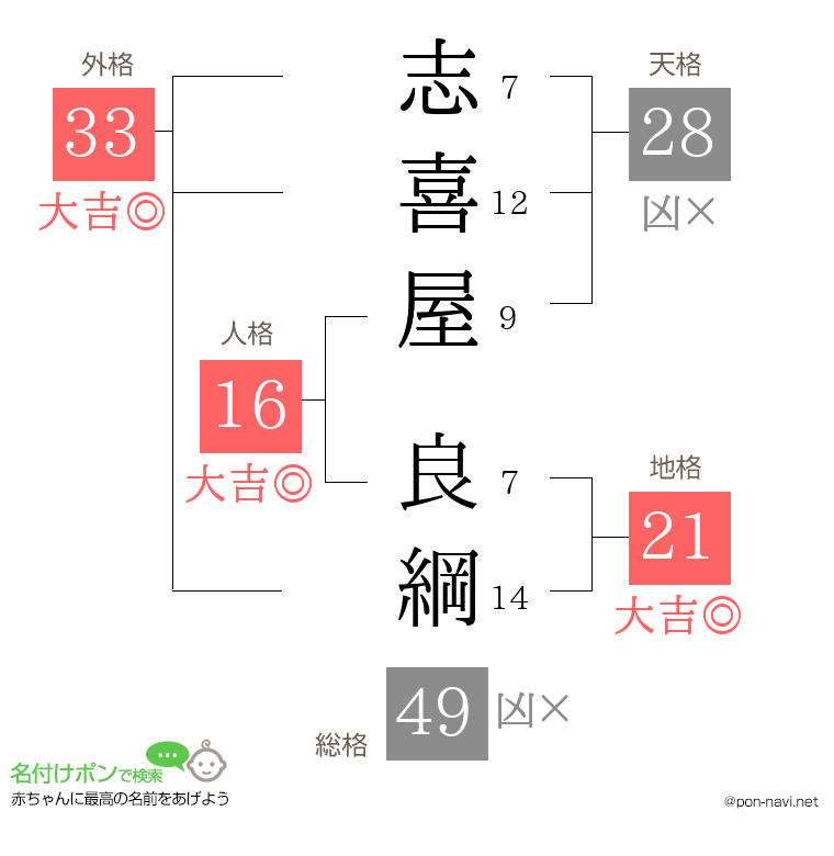 志喜屋 良綱さんの姓名判断結果