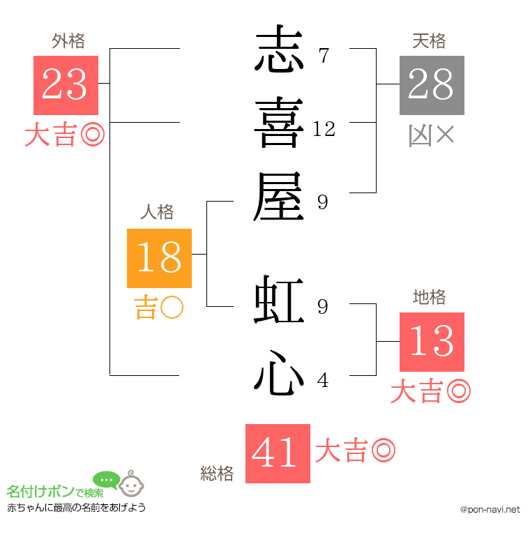 志喜屋 虹心さんの姓名判断結果