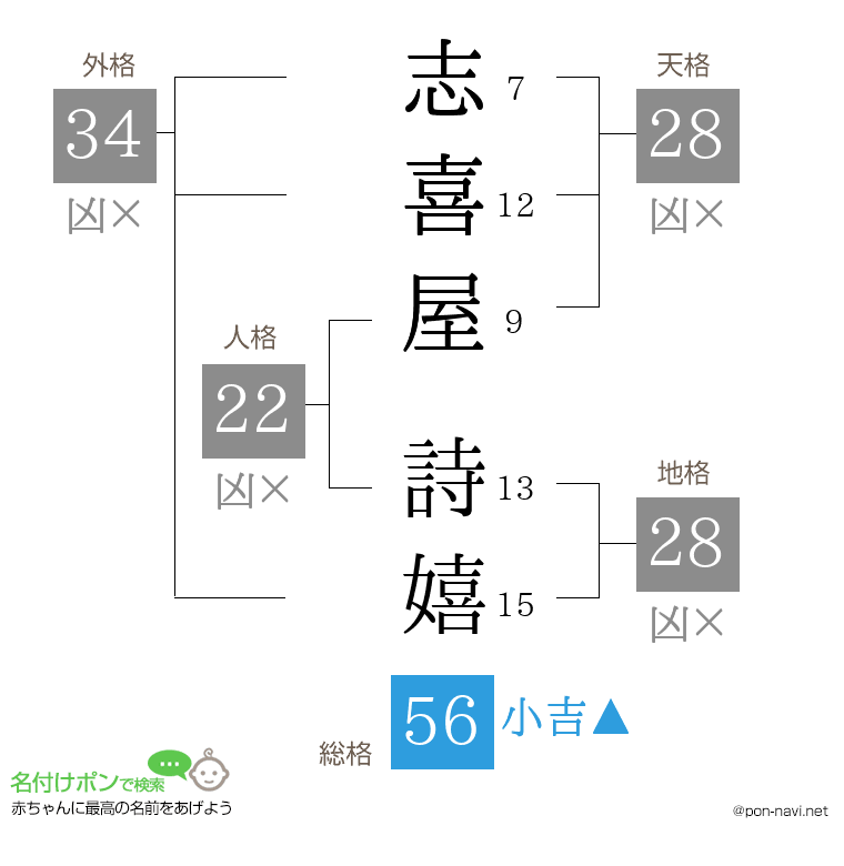 志喜屋 詩嬉さんの姓名判断結果