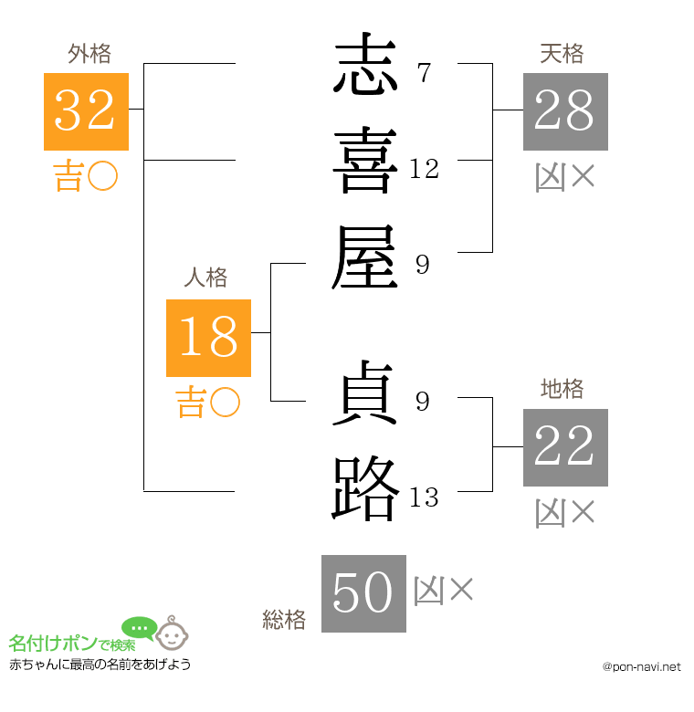 志喜屋 貞路さんの姓名判断結果