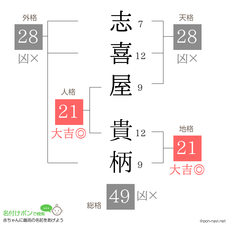 志喜屋 貴柄さんの姓名判断結果