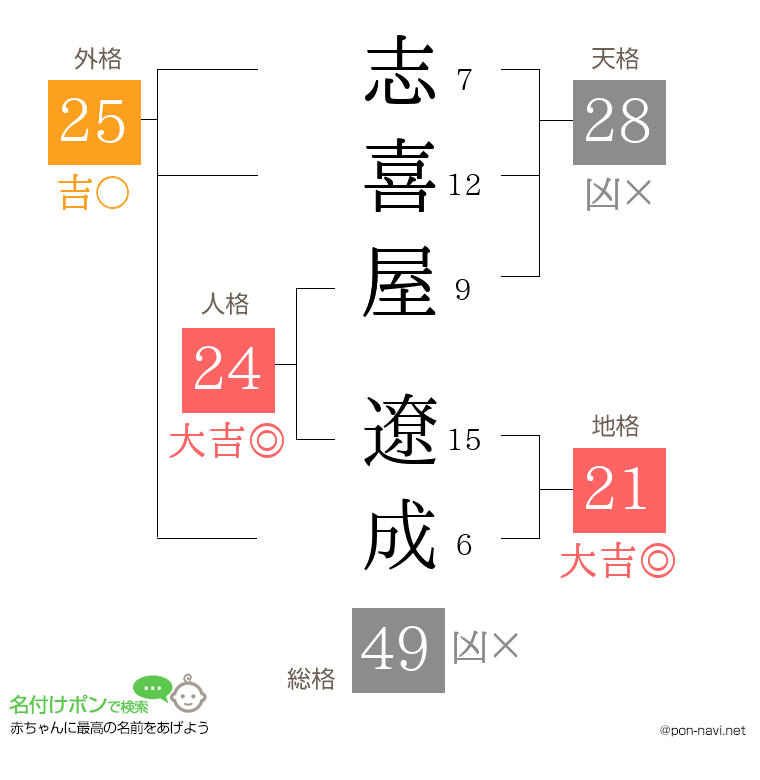 志喜屋 遼成さんの姓名判断結果