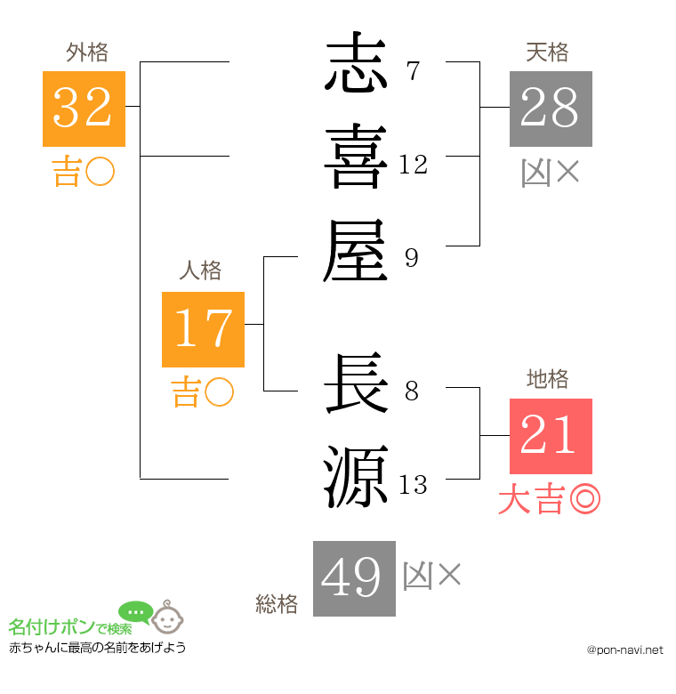 志喜屋 長源さんの姓名判断結果