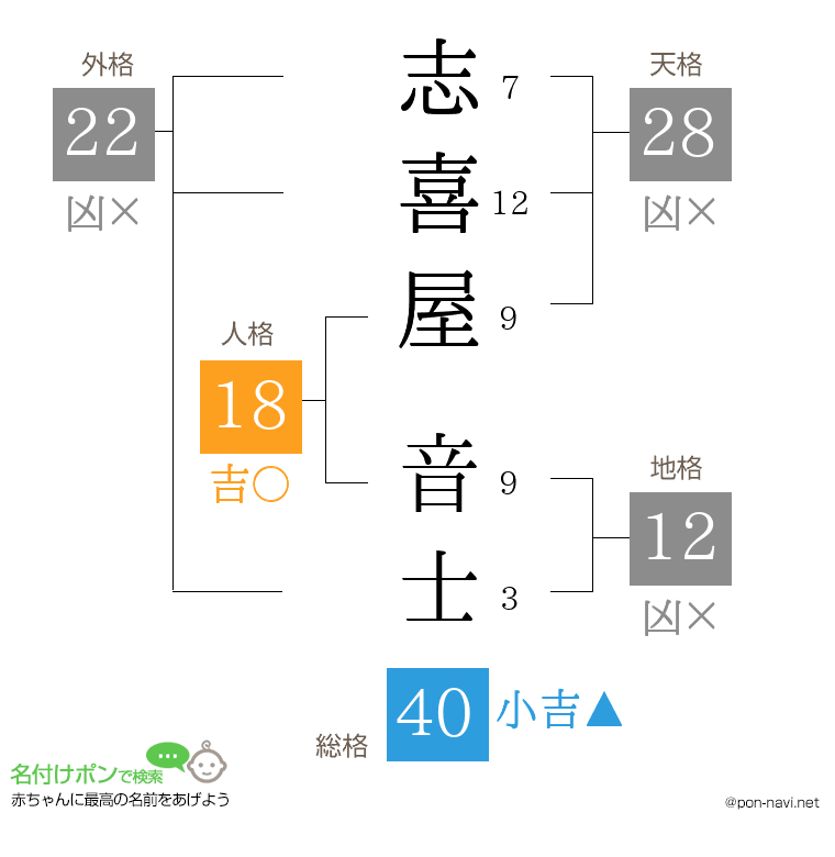志喜屋 音士さんの姓名判断結果