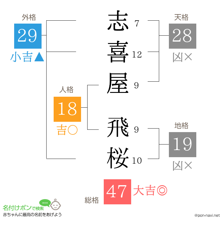 志喜屋 飛桜さんの姓名判断結果
