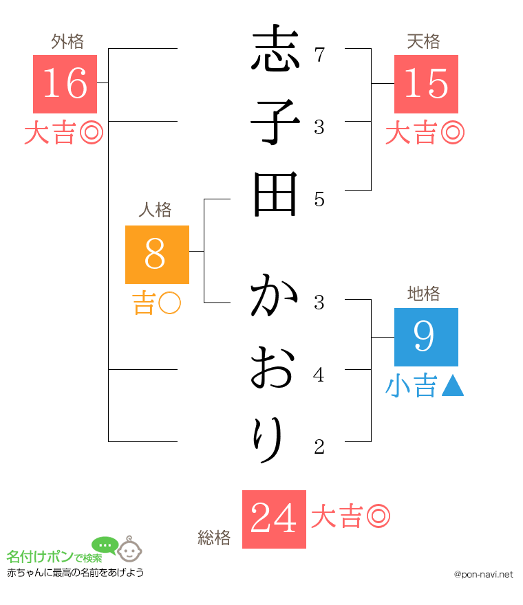 志子田 かおりさんの姓名判断結果