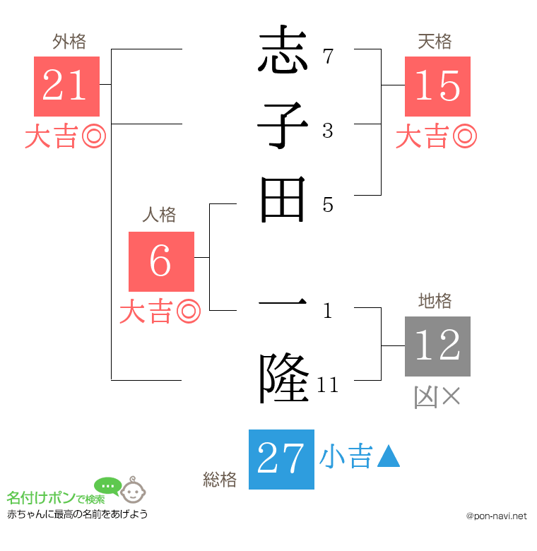 志子田 一隆さんの姓名判断結果