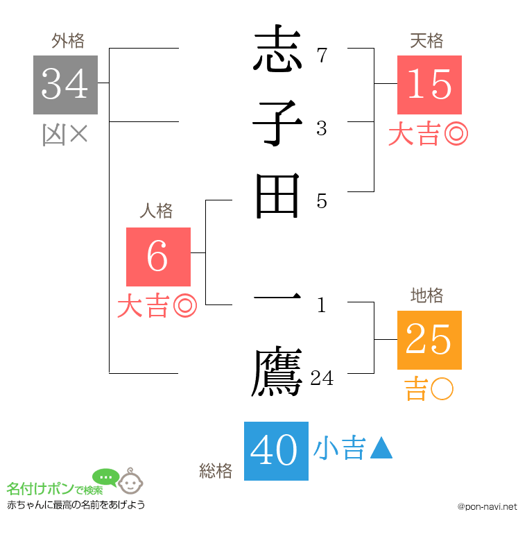 志子田 一鷹さんの姓名判断結果