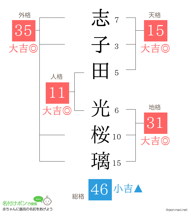 志子田 光桜璃さんの姓名判断結果
