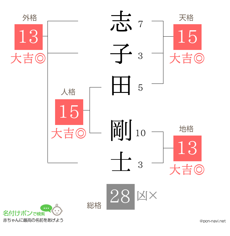 志子田 剛士さんの姓名判断結果