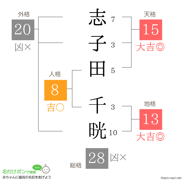 志子田 千晄さんの姓名判断結果