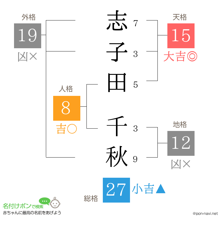 志子田 千秋さんの姓名判断結果