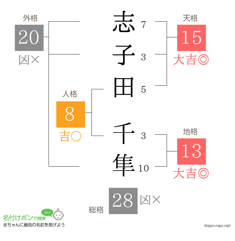 志子田 千隼さんの姓名判断結果