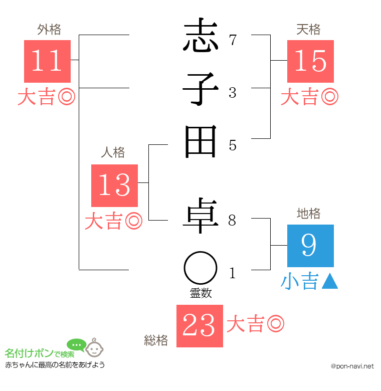 志子田 卓さんの姓名判断結果
