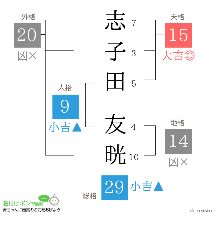 志子田 友晄さんの姓名判断結果
