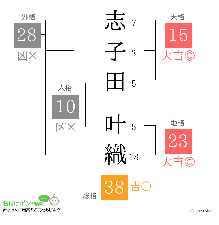 志子田 叶織さんの姓名判断結果