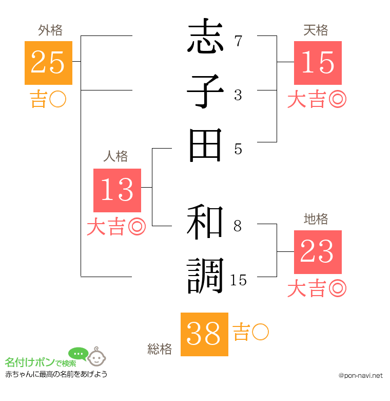 志子田 和調さんの姓名判断結果