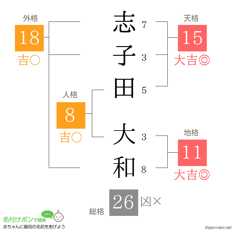 志子田 大和さんの姓名判断結果