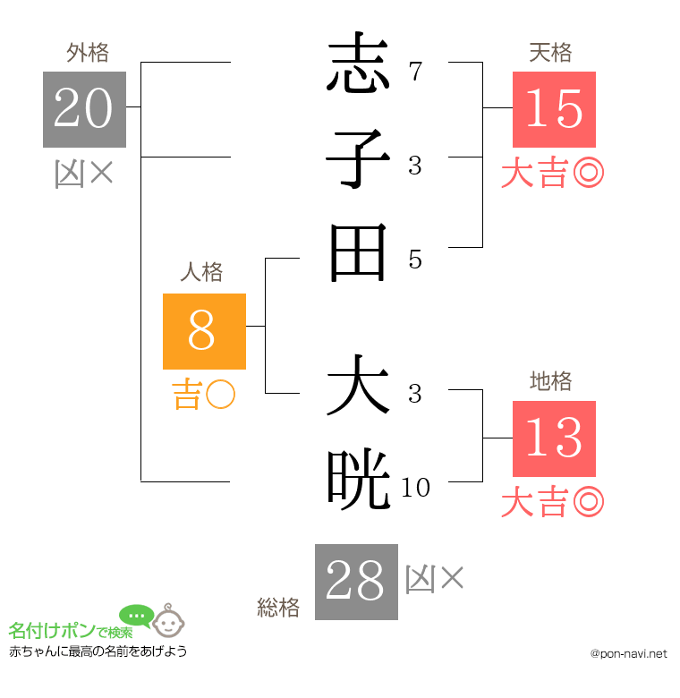 志子田 大晄さんの姓名判断結果