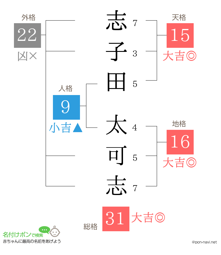 志子田 太可志さんの姓名判断結果
