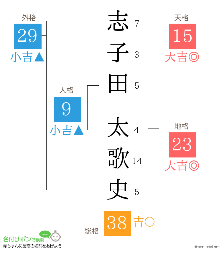 志子田 太歌史さんの姓名判断結果