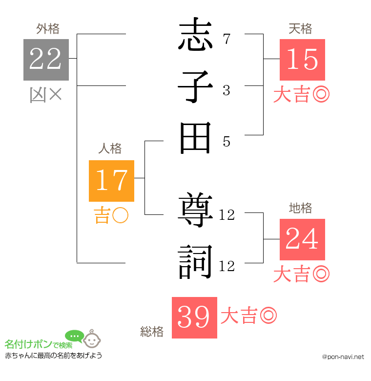 志子田 尊詞さんの姓名判断結果