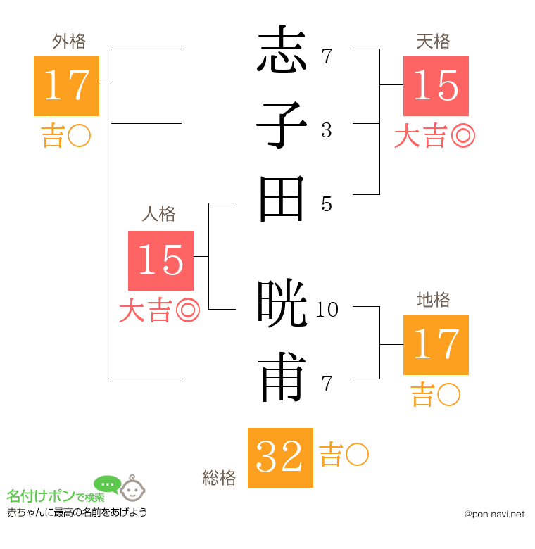 志子田 晄甫さんの姓名判断結果