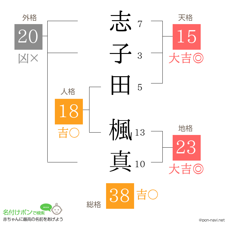 志子田 楓真さんの姓名判断結果