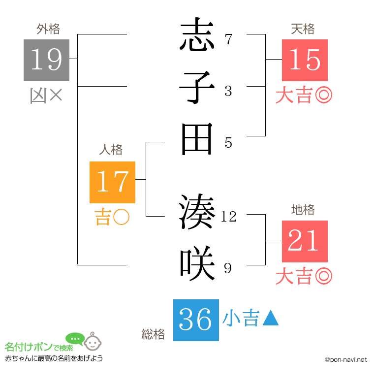 志子田 湊咲さんの姓名判断結果