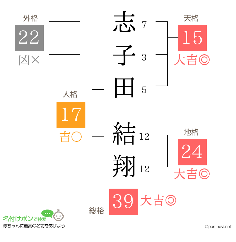 志子田 結翔さんの姓名判断結果