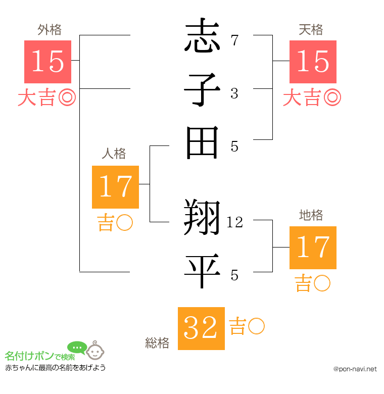 志子田 翔平さんの姓名判断結果