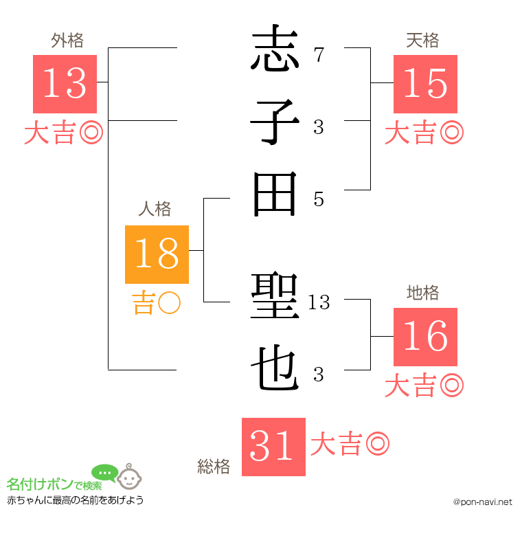 志子田 聖也さんの姓名判断結果