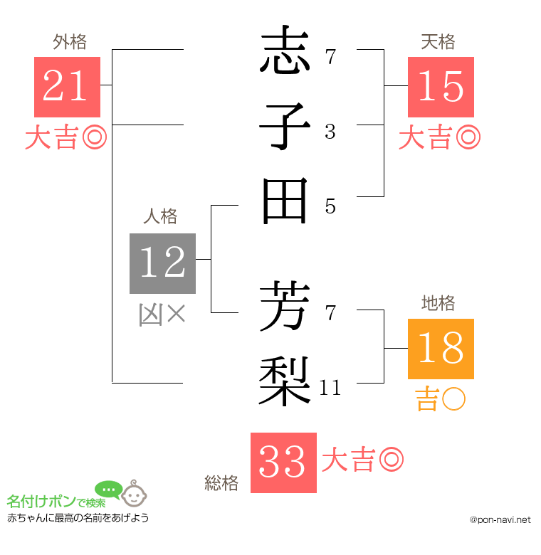 志子田 芳梨さんの姓名判断結果