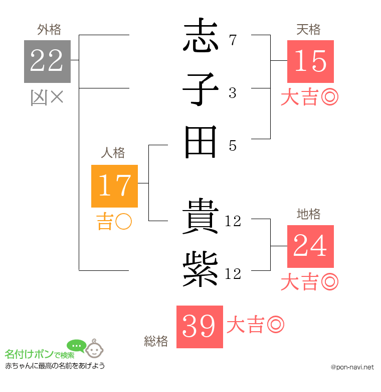 志子田 貴紫さんの姓名判断結果